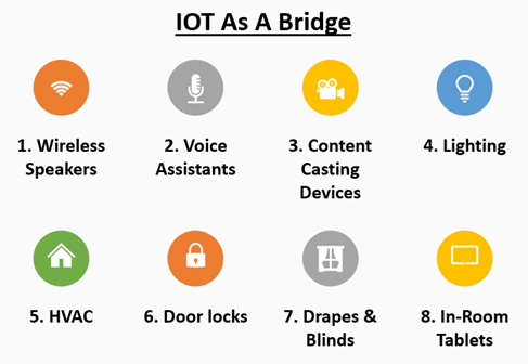 Infographic - The Use of IoT in Hotels